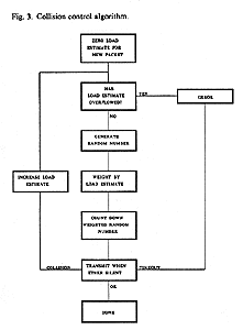 Fig. 3. Collision control algorithm flow chart